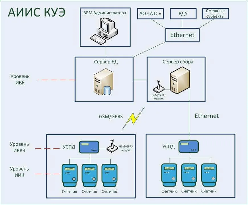 Система АИИС КУЭ